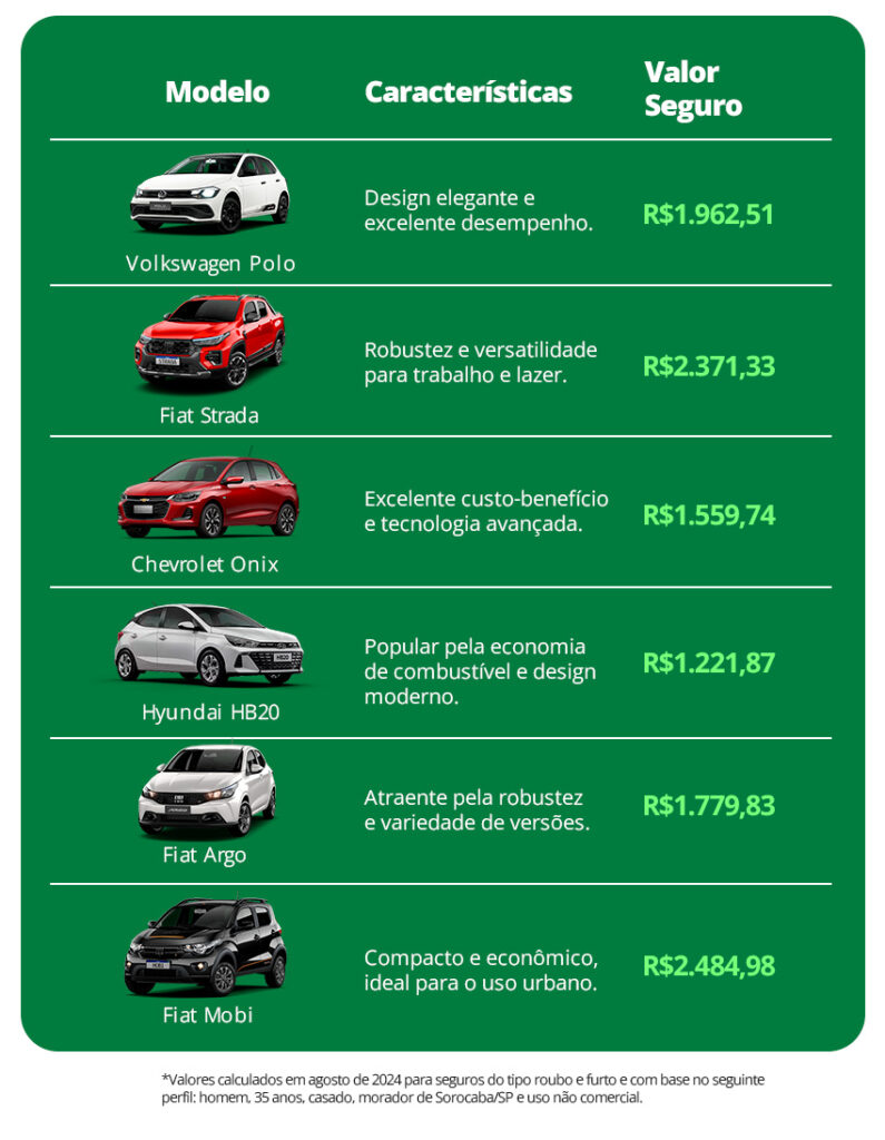 Preço de seguro de carros tabela com modelos mais vendidos de 2024